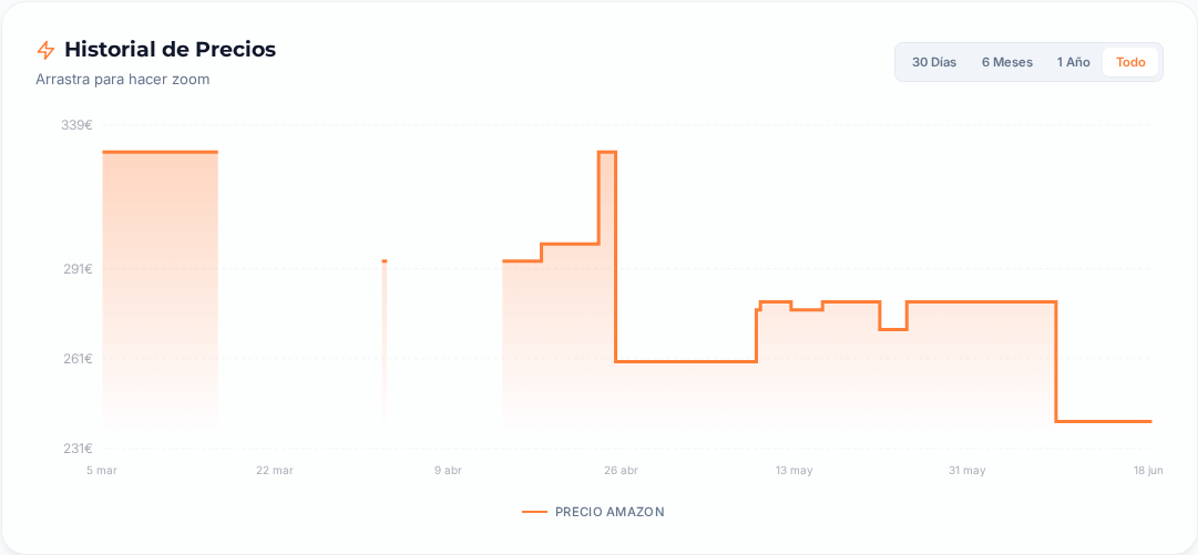 Captura del historial de precios