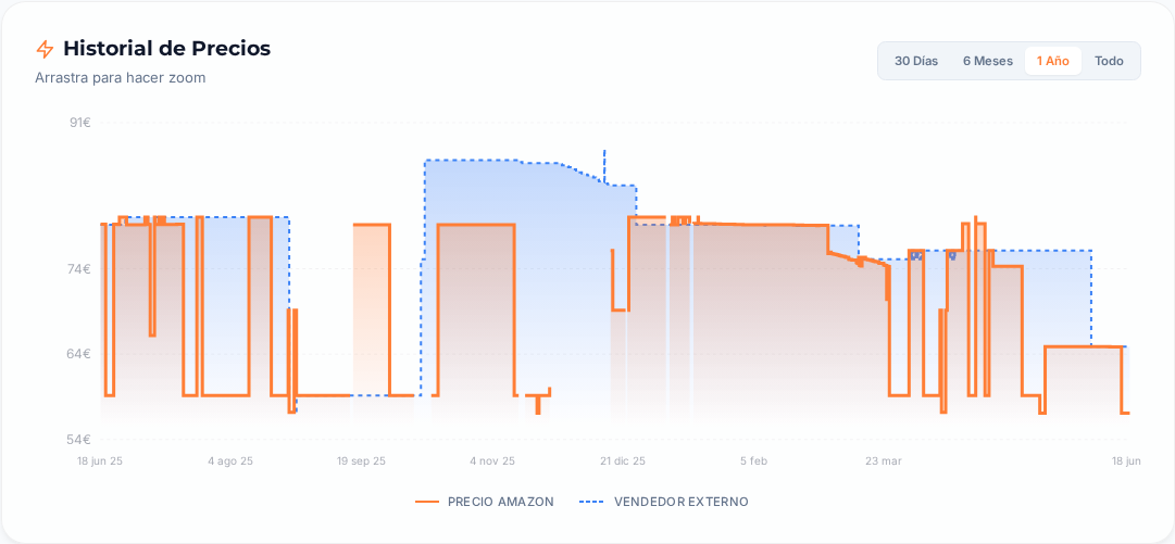 Captura del historial de precios