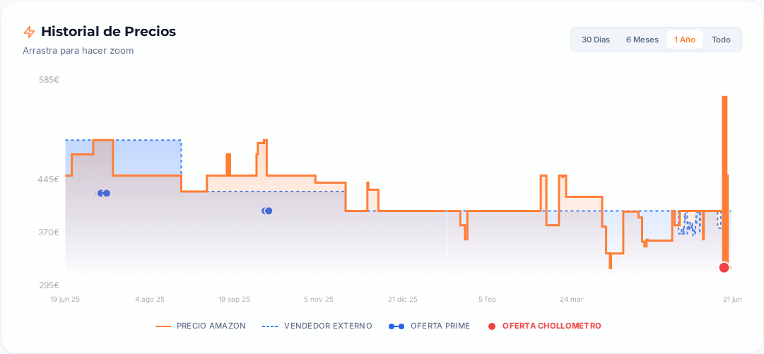 Captura del historial de precios