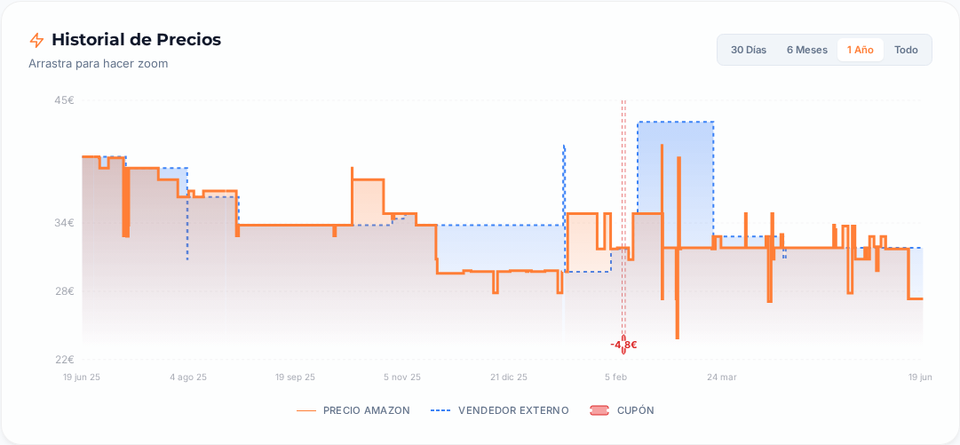 Captura del historial de precios