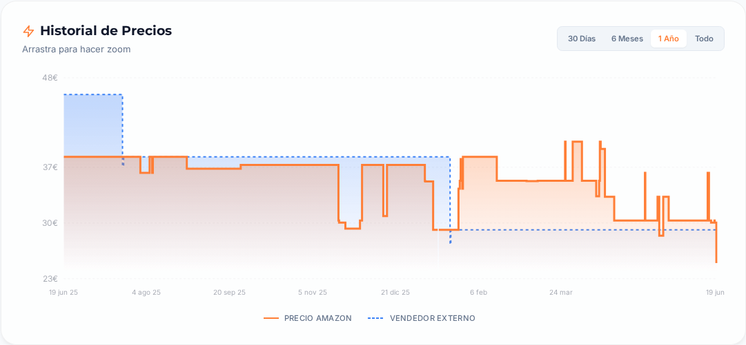 Captura del historial de precios
