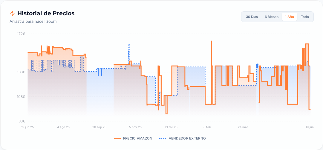 Captura del historial de precios