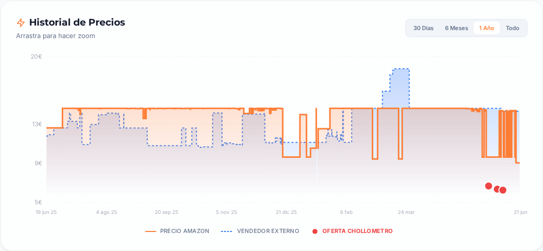 Captura del historial de precios