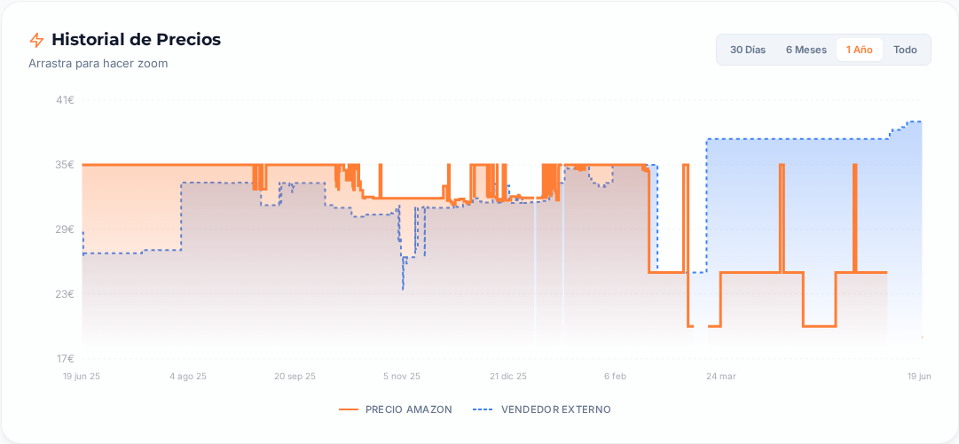 Captura del historial de precios