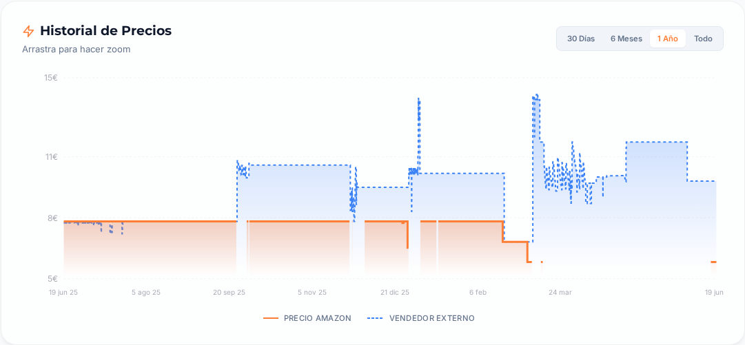Captura del historial de precios