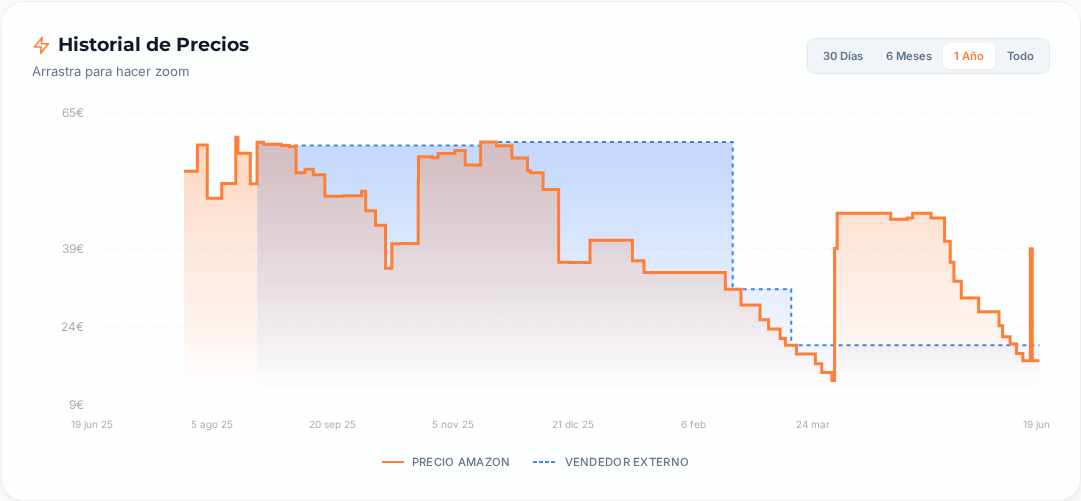 Captura del historial de precios
