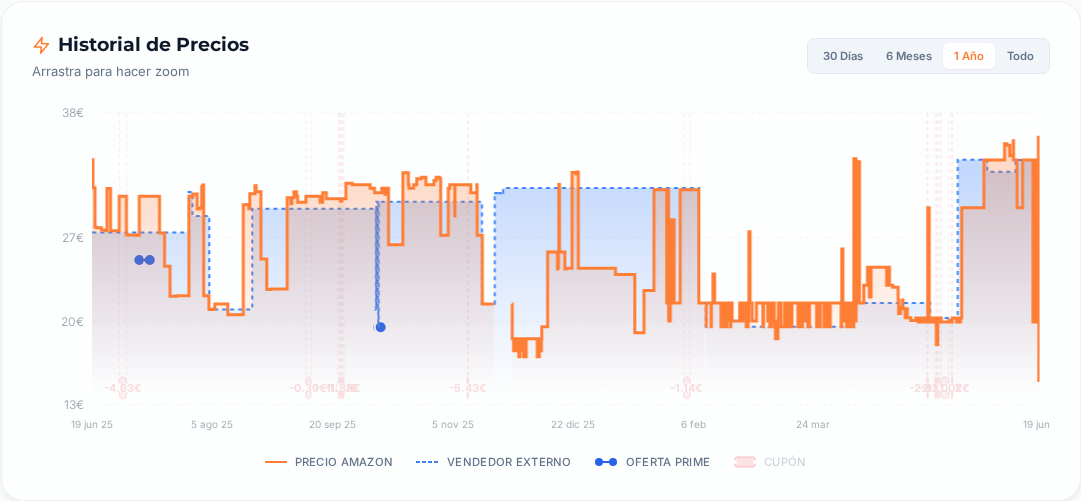 Captura del historial de precios
