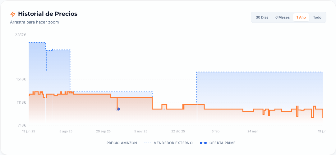 Captura del historial de precios