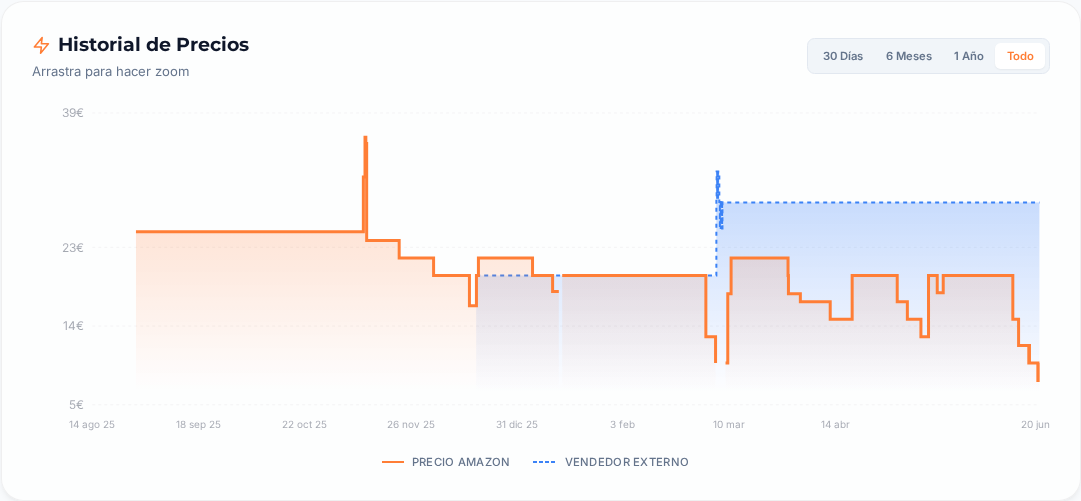 Captura del historial de precios