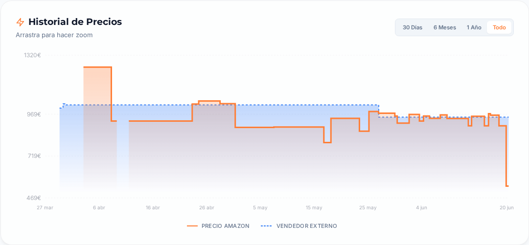 Captura del historial de precios