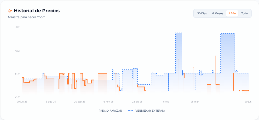 Captura del historial de precios