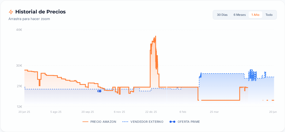 Captura del historial de precios