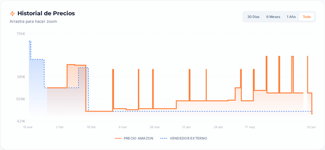 Captura del historial de precios