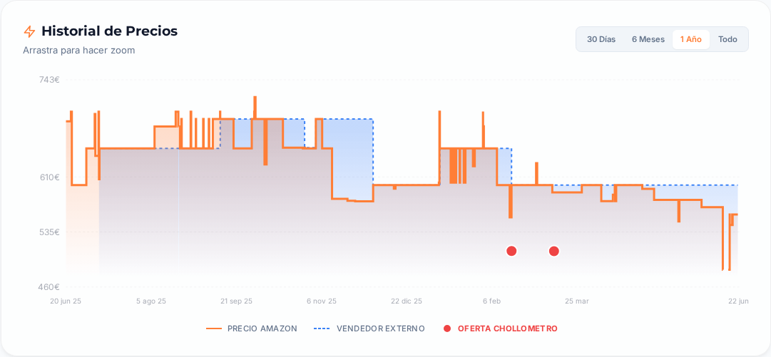Captura del historial de precios