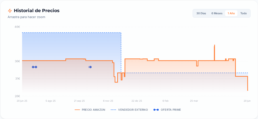 Captura del historial de precios