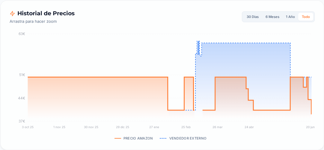Captura del historial de precios