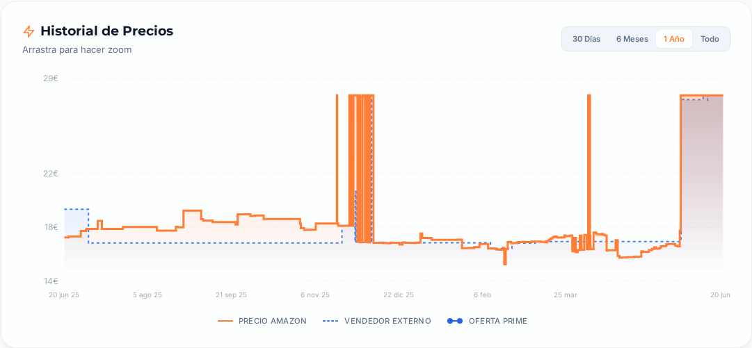 Captura del historial de precios