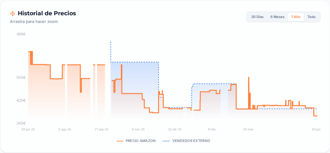 Captura del historial de precios