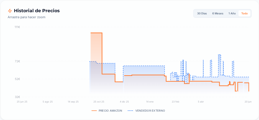 Captura del historial de precios
