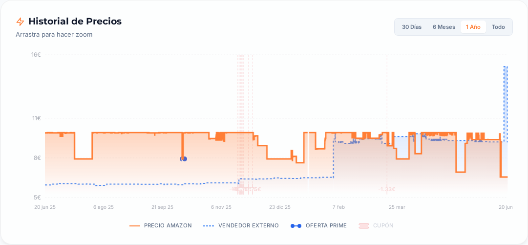 Captura del historial de precios