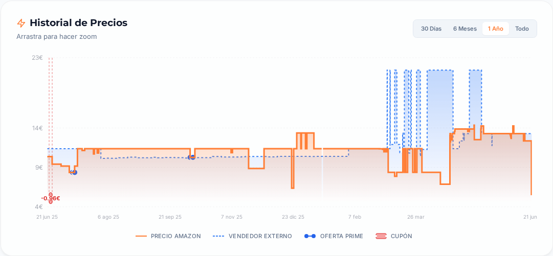 Captura del historial de precios