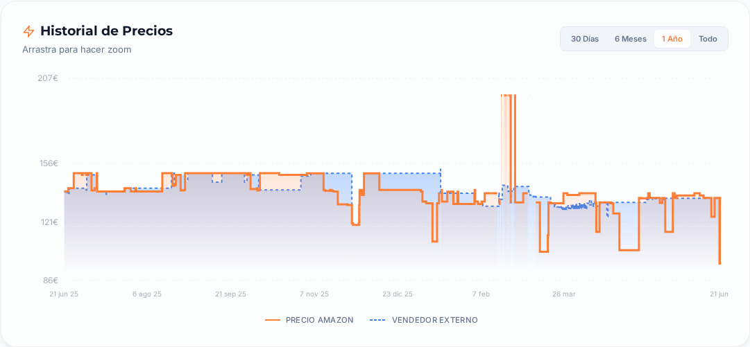 Captura del historial de precios