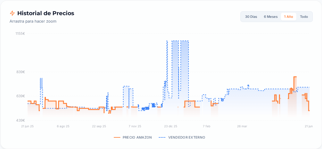 Captura del historial de precios