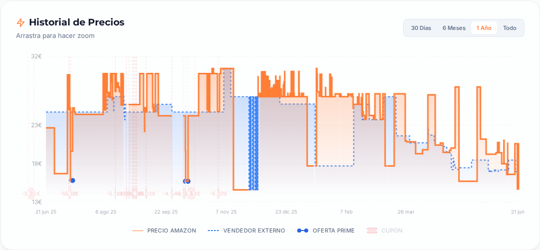 Captura del historial de precios