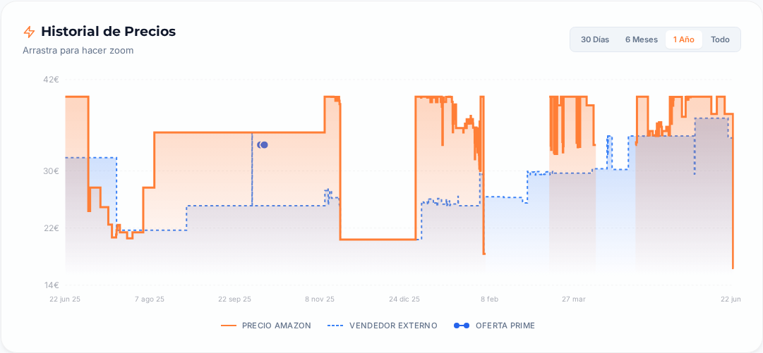 Captura del historial de precios