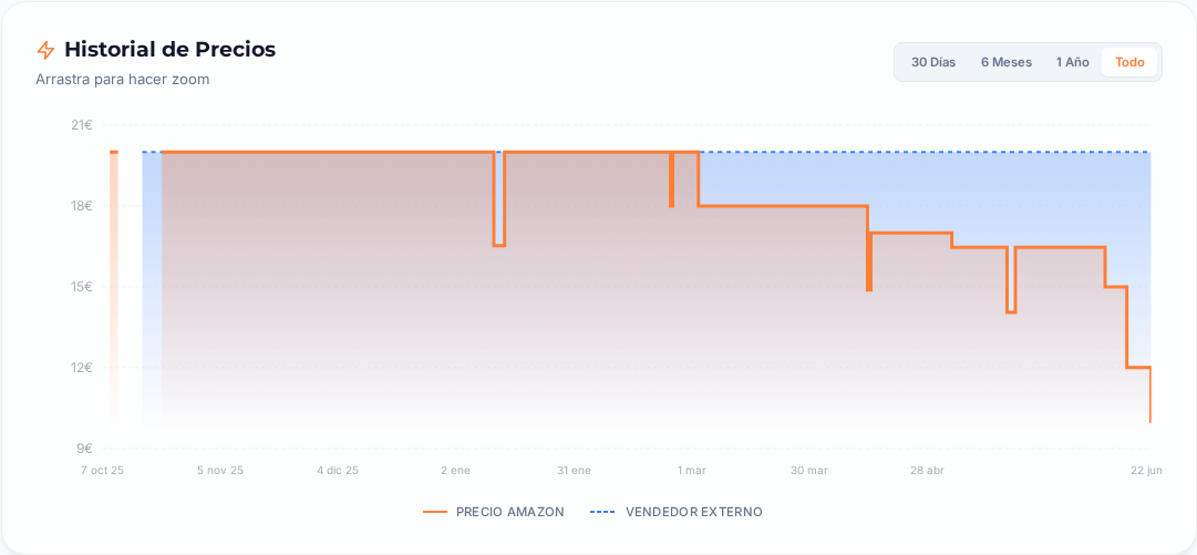 Captura del historial de precios