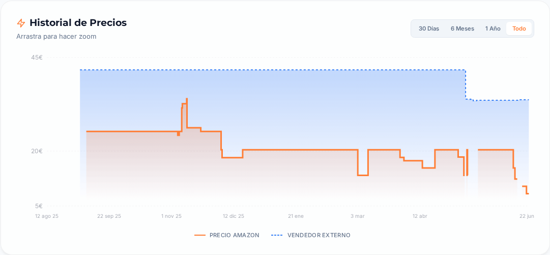 Captura del historial de precios