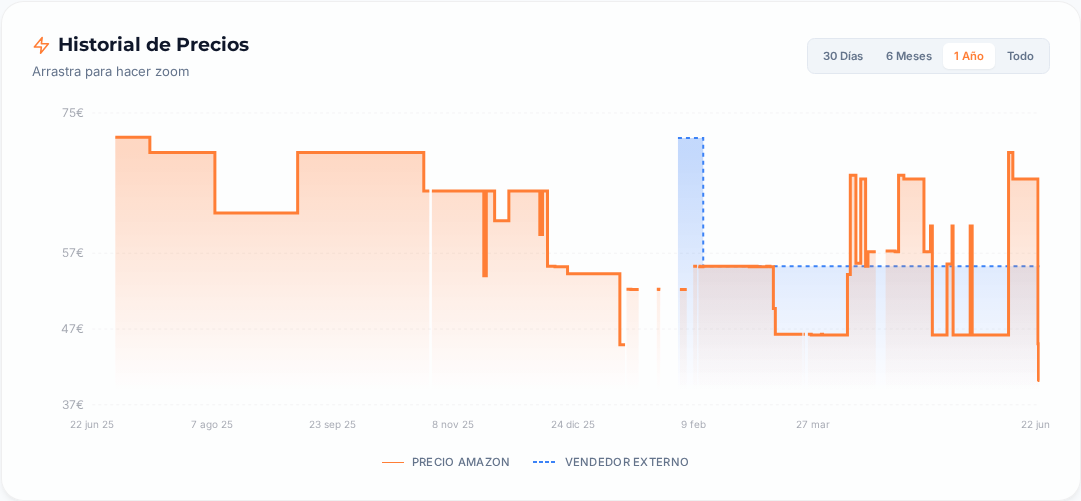 Captura del historial de precios