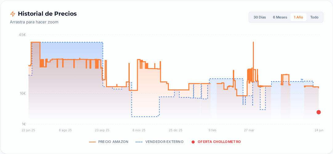 Captura del historial de precios