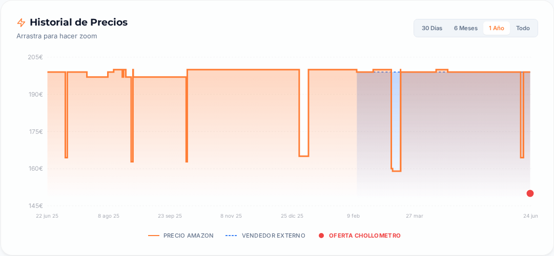 Captura del historial de precios