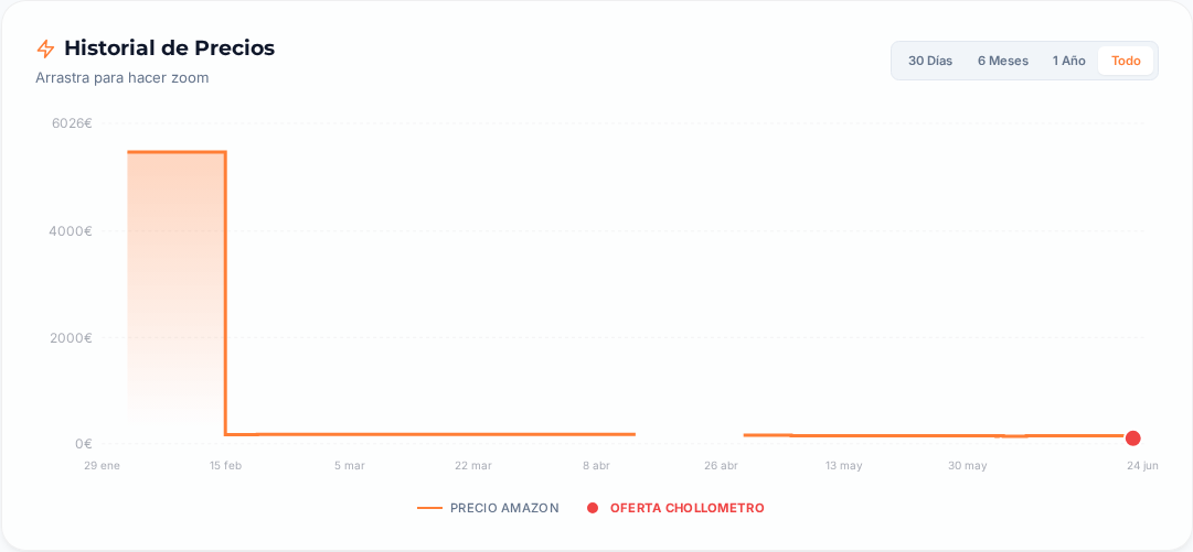 Captura del historial de precios