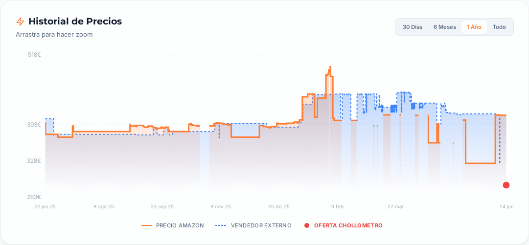 Captura del historial de precios