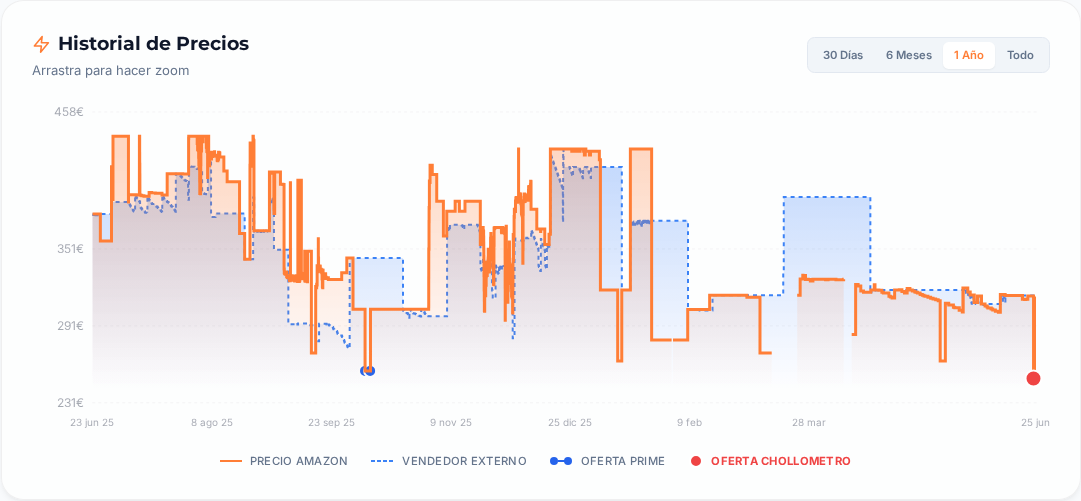 Captura del historial de precios