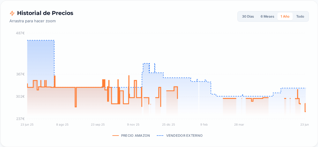 Captura del historial de precios