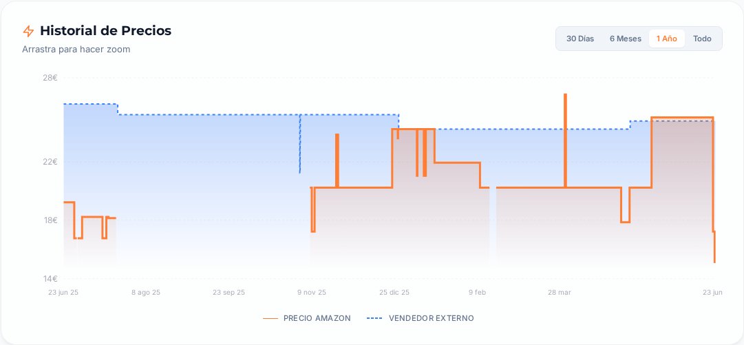 Captura del historial de precios
