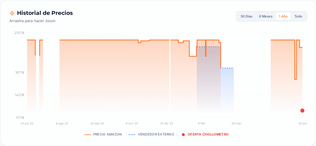 Captura del historial de precios