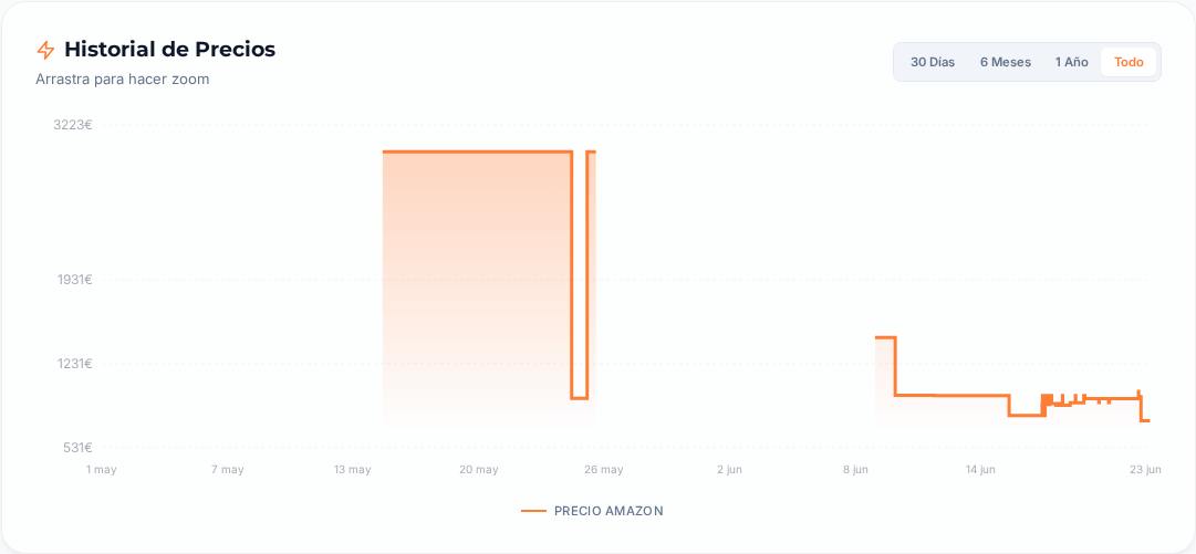 Captura del historial de precios