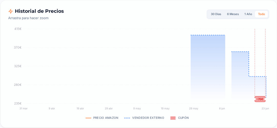 Captura del historial de precios