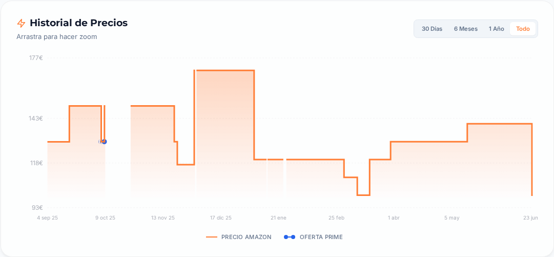 Captura del historial de precios