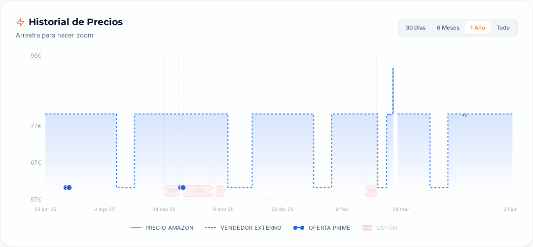 Captura del historial de precios