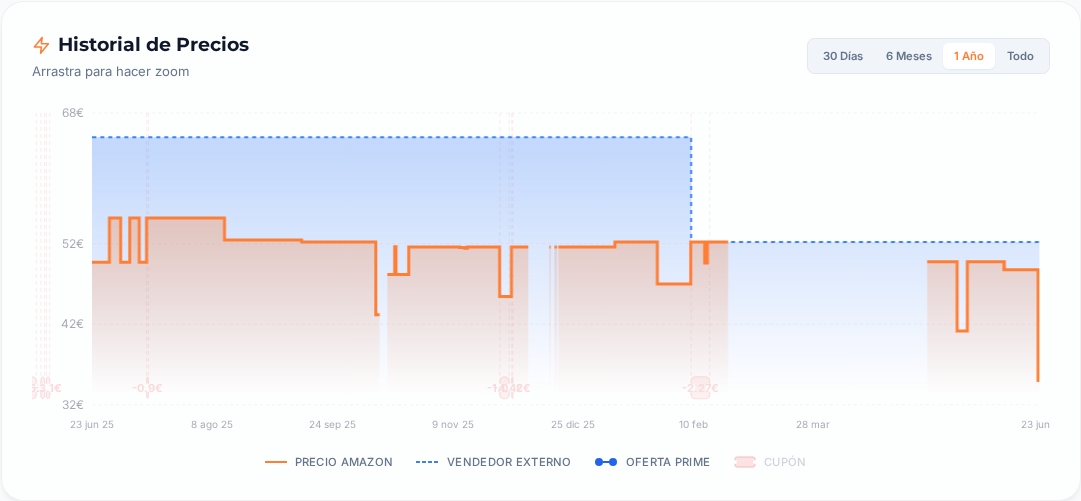 Captura del historial de precios