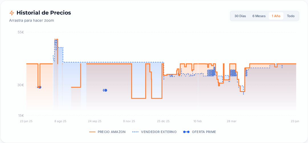 Captura del historial de precios