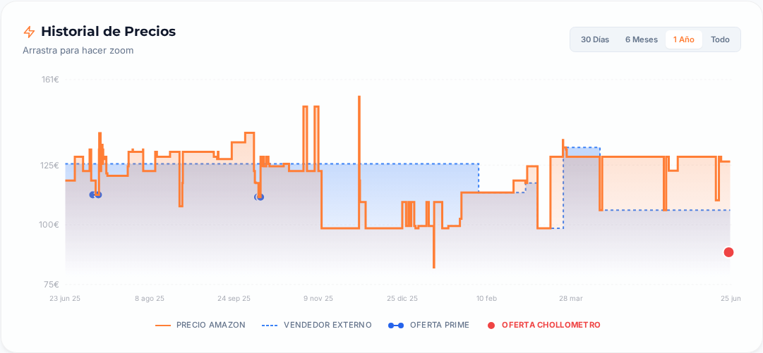Captura del historial de precios