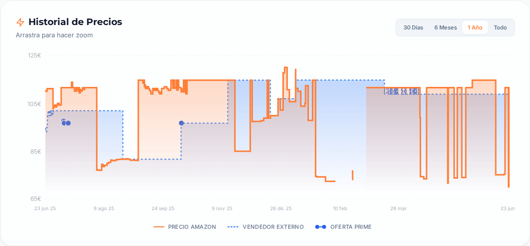 Captura del historial de precios