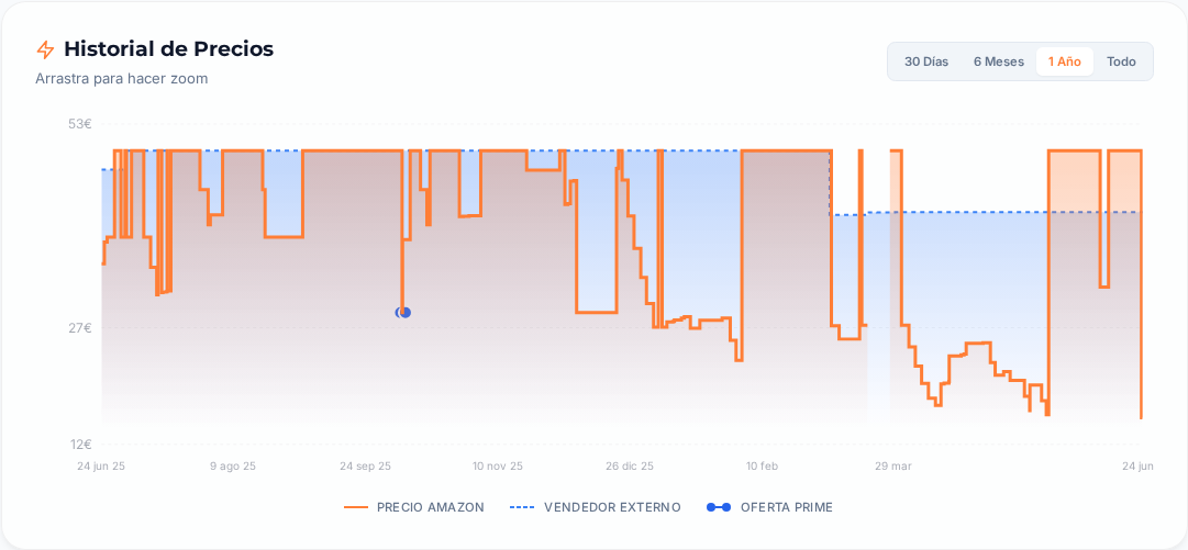 Captura del historial de precios