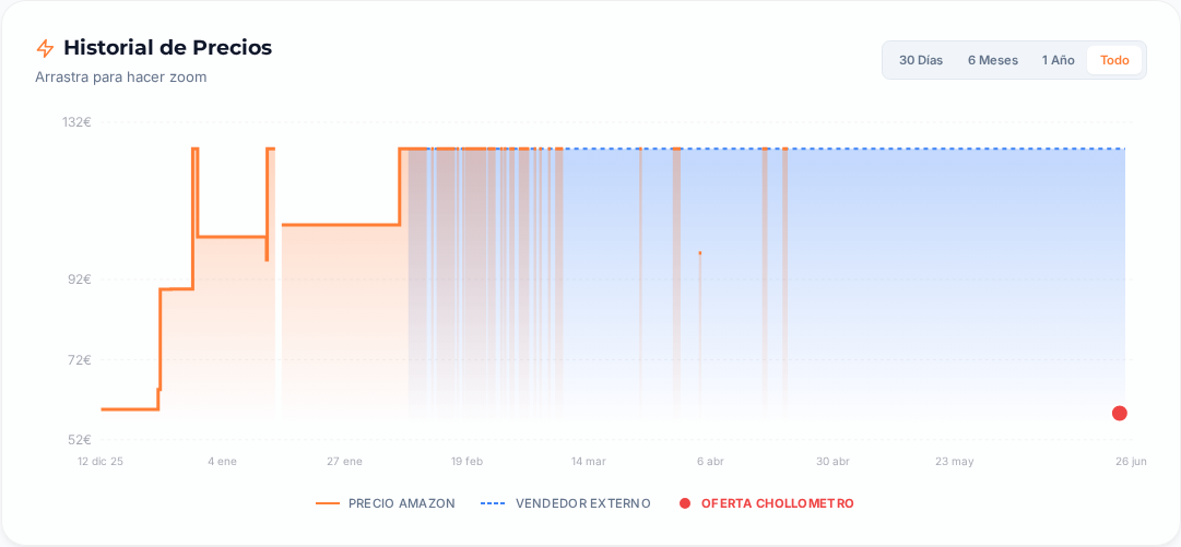Captura del historial de precios
